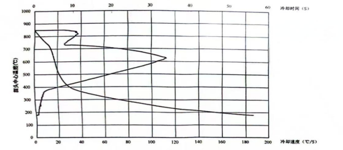 普通淬火介質冷卻特性曲線