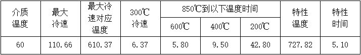 普通淬火油（MTCQO）冷卻特性數據（ISO9950）