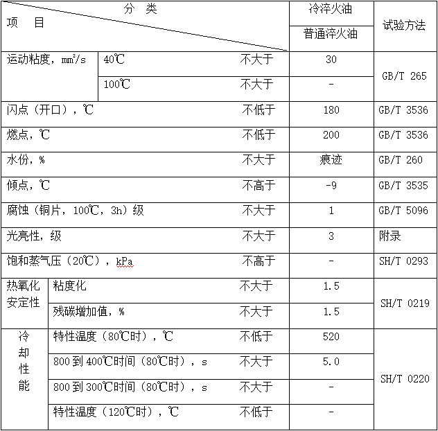 普通淬火油（MTCQO）冷卻特性數據（ISO9950）