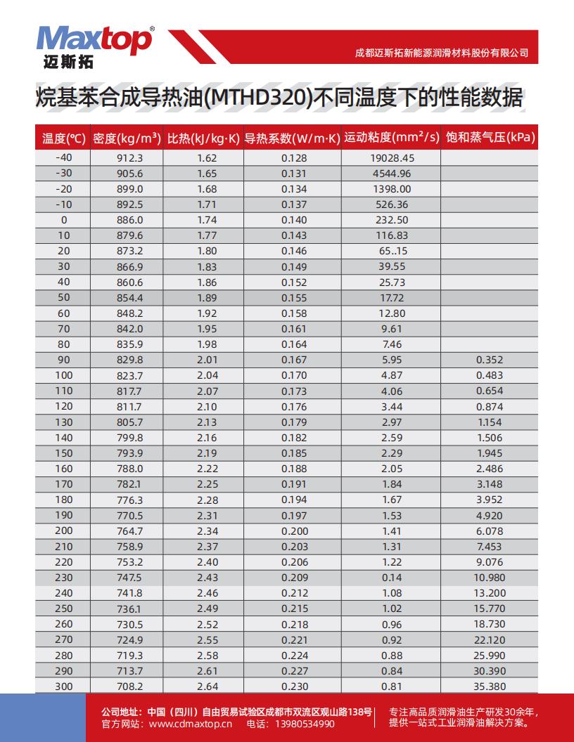泰安烷基苯合成導熱油不同溫度下的性能數據_02.jpg