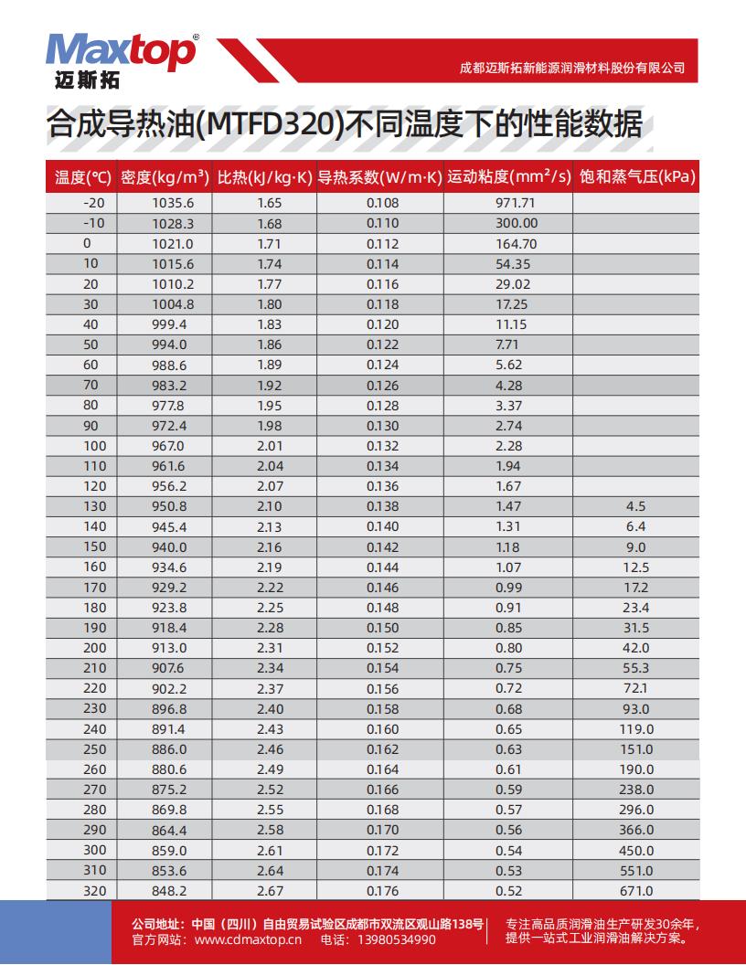 合成導熱油(MTFD320)含不同溫度下的性能數據_02.jpg